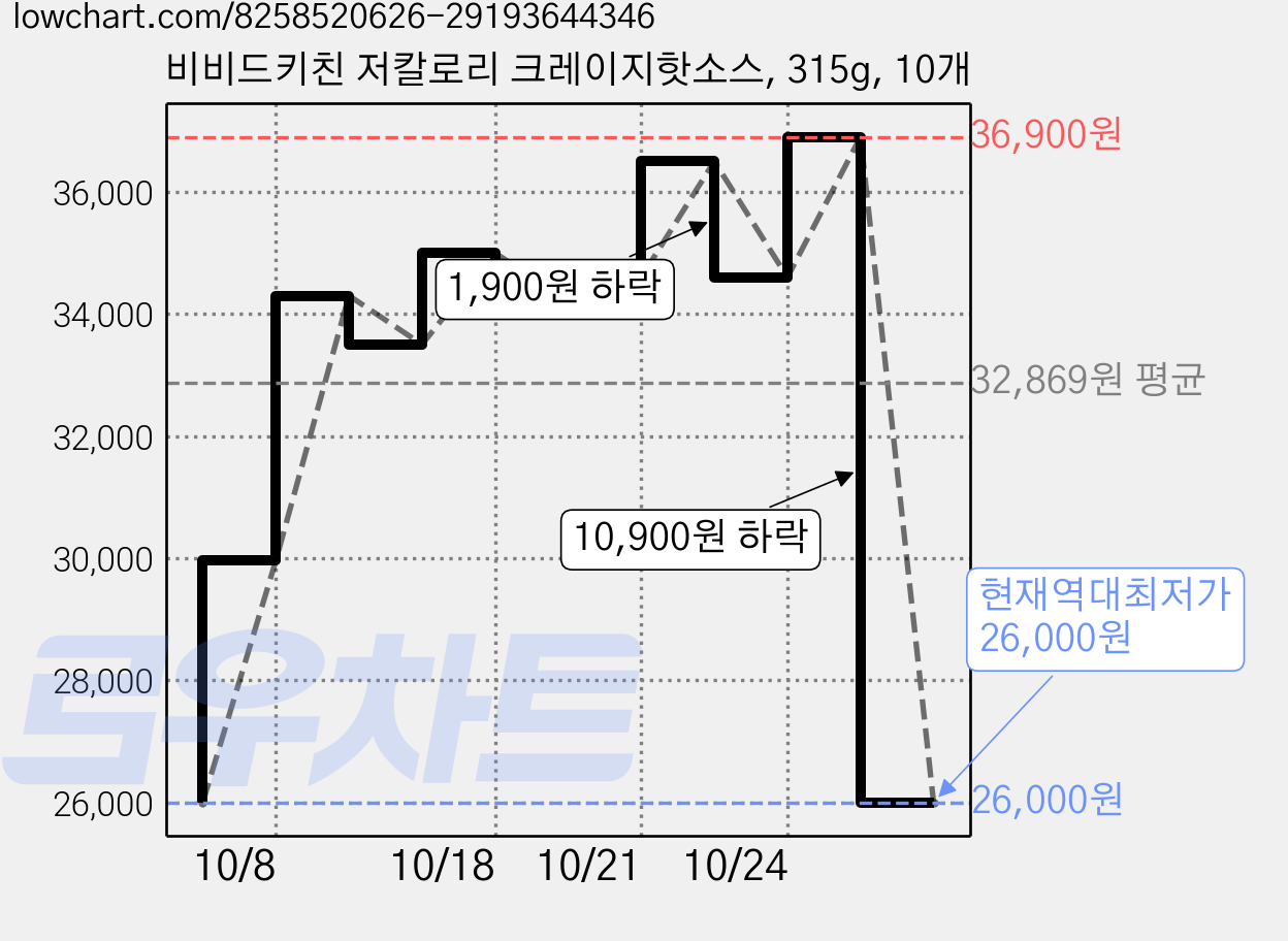 비비드키친 저칼로리 크레이지핫소스, 315g, 10개 가격 변동 차트, 현재가 26,000원, 역대최저가
