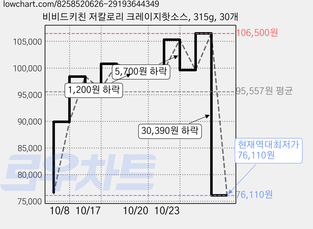 비비드키친 저칼로리 크레이지핫소스, 315g, 30개 가격 변동 차트, 현재가 76,110원, 역대최저가