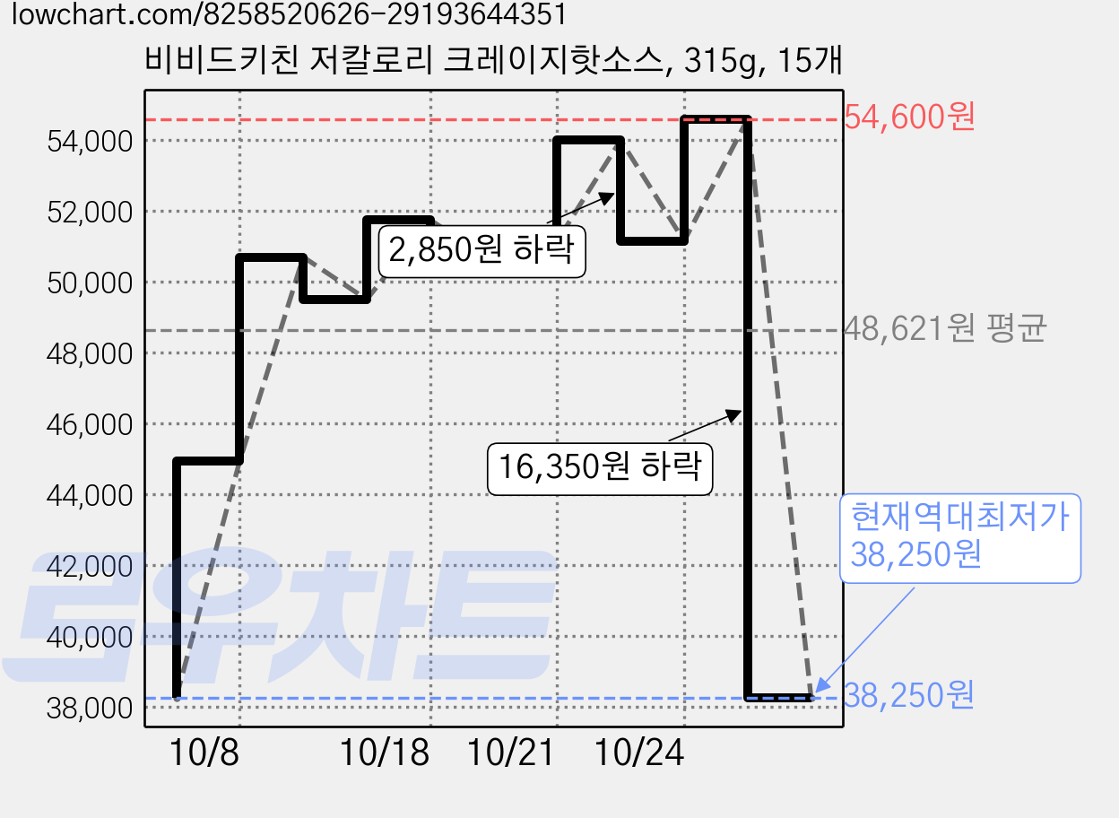 비비드키친 저칼로리 크레이지핫소스, 315g, 15개 가격 변동 차트, 현재가 38,250원, 역대최저가