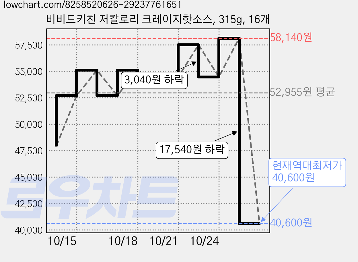 비비드키친 저칼로리 크레이지핫소스, 315g, 16개 가격 변동 차트, 현재가 40,600원, 역대최저가