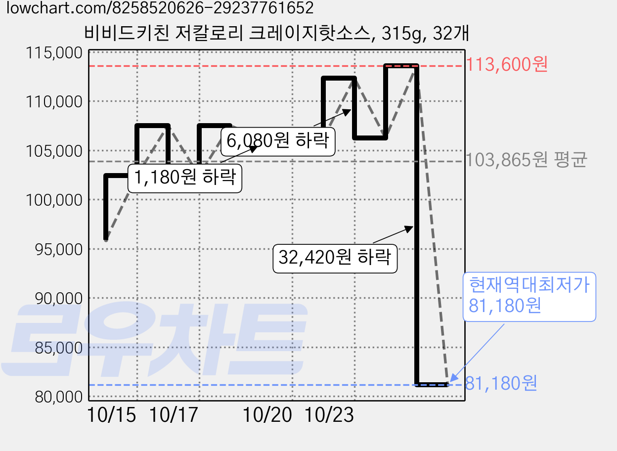 비비드키친 저칼로리 크레이지핫소스, 315g, 32개 가격 변동 차트, 현재가 81,180원, 역대최저가