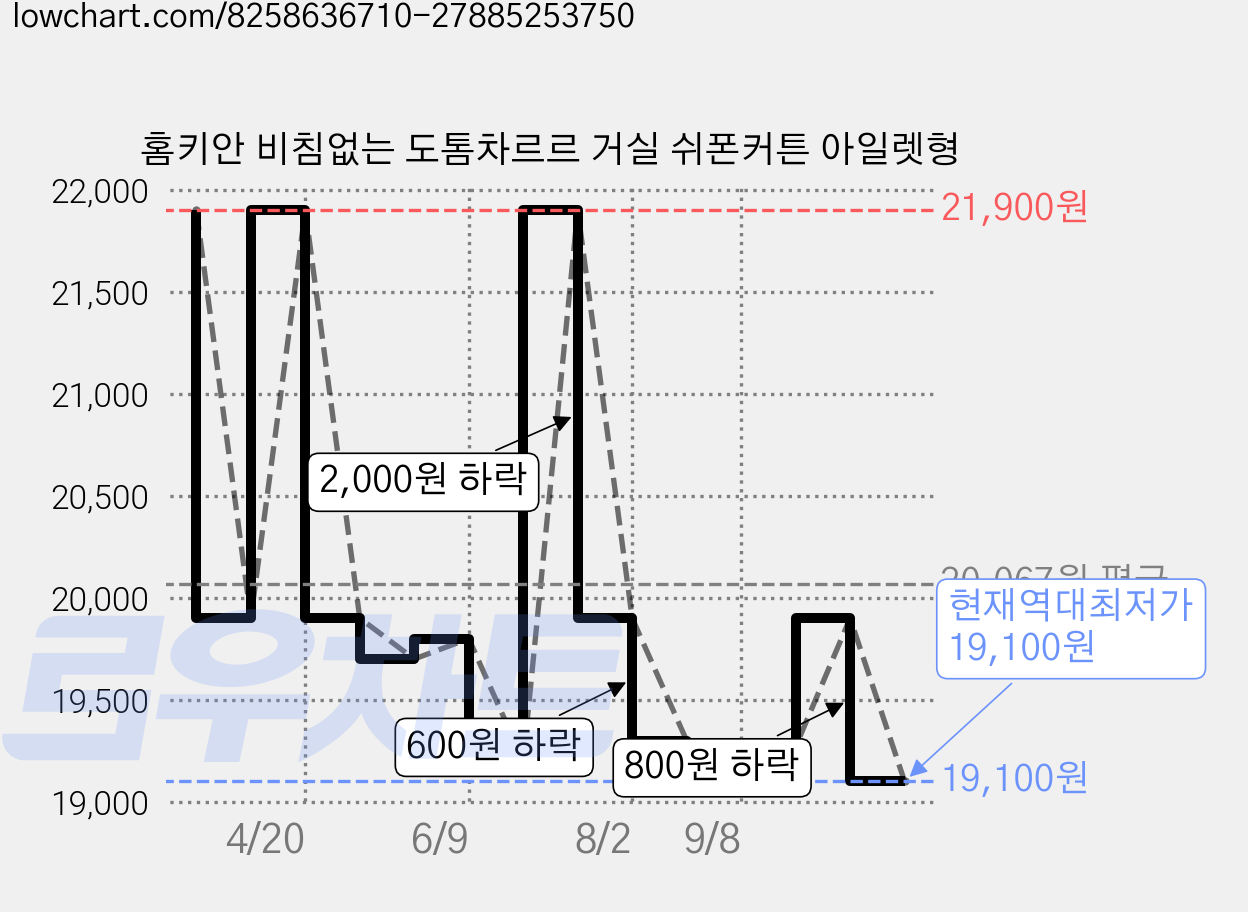 홈키안 비침없는 도톰차르르 거실 쉬폰커튼 아일렛형 가격 변동 차트, 현재가 19,100원, 역대최저가