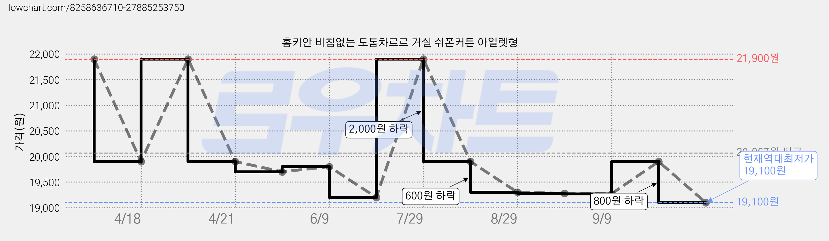 홈키안 비침없는 도톰차르르 거실 쉬폰커튼 아일렛형 가격 변동 차트, 현재가 19,100원, 역대최저가