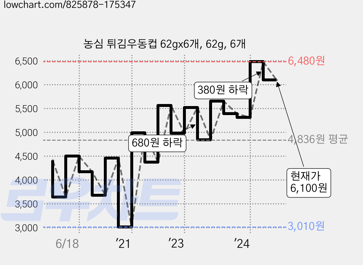 농심 튀김우동컵 62gx6개, 62g, 6개 가격 변동 차트, 현재가 6,100원, 관측 최저가 3,010원
