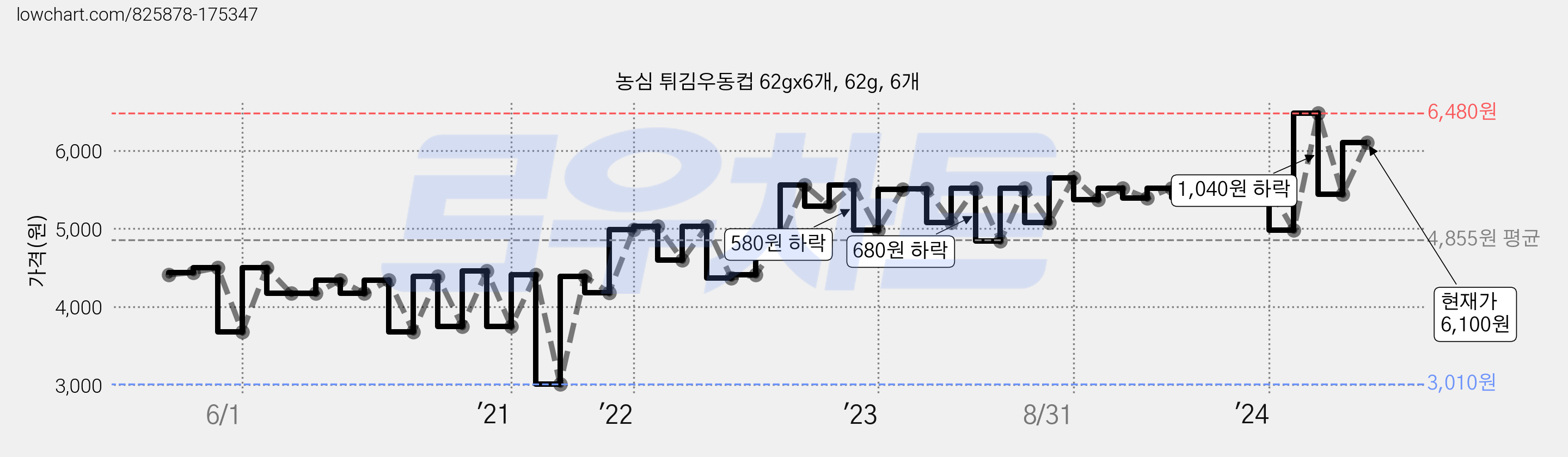 농심 튀김우동컵 62gx6개, 62g, 6개 가격 변동 차트, 현재가 6,100원, 관측 최저가 3,010원