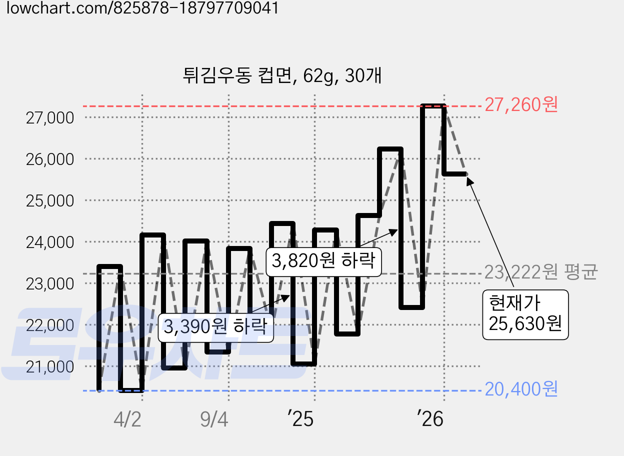 튀김우동 컵면, 62g, 30개 가격 변동 차트, 현재가 25,630원, 관측 최저가 20,400원