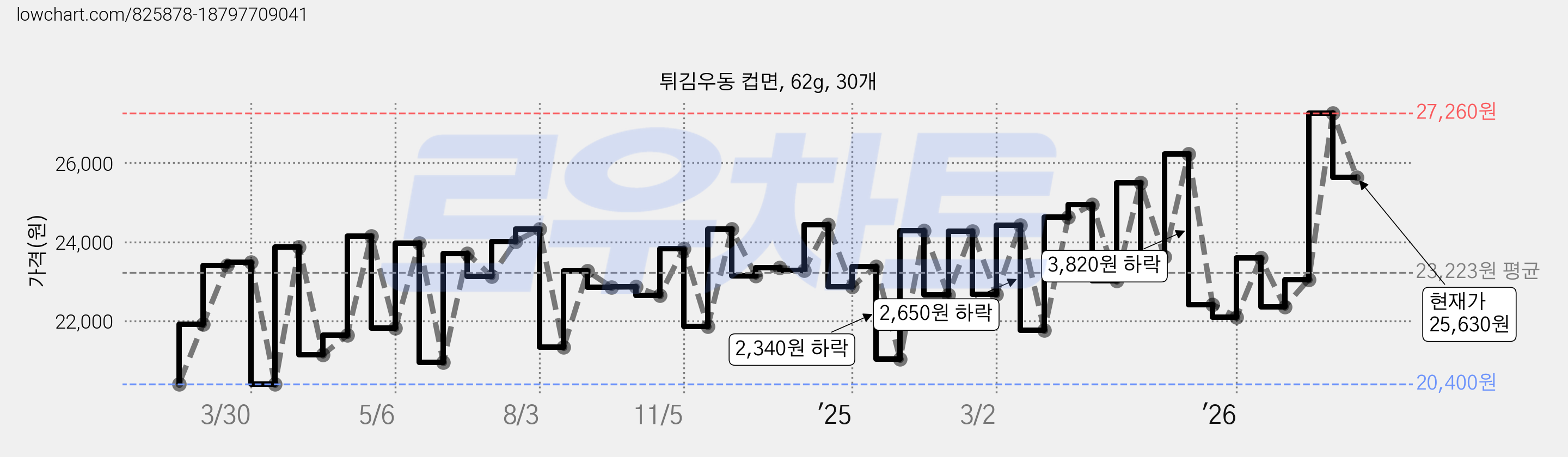 튀김우동 컵면, 62g, 30개 가격 변동 차트, 현재가 25,630원, 관측 최저가 20,400원