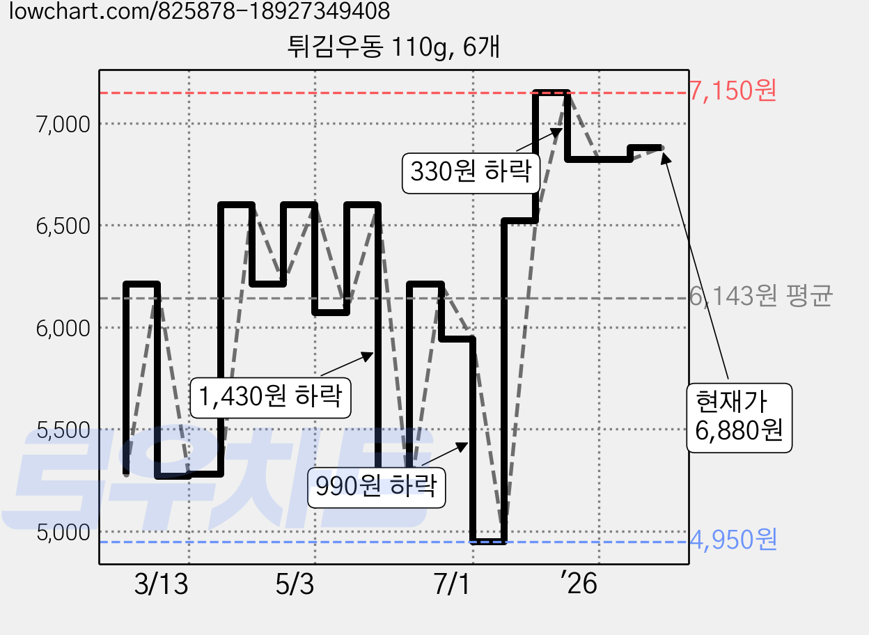 튀김우동 110g, 6개 가격 변동 차트, 현재가 6,880원, 관측 최저가 4,950원