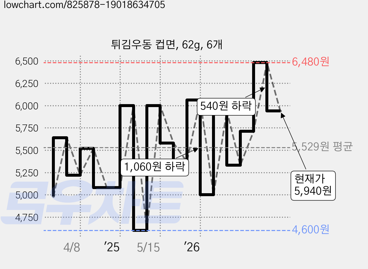 튀김우동 컵면, 62g, 6개 가격 변동 차트, 현재가 5,940원, 관측 최저가 4,060원