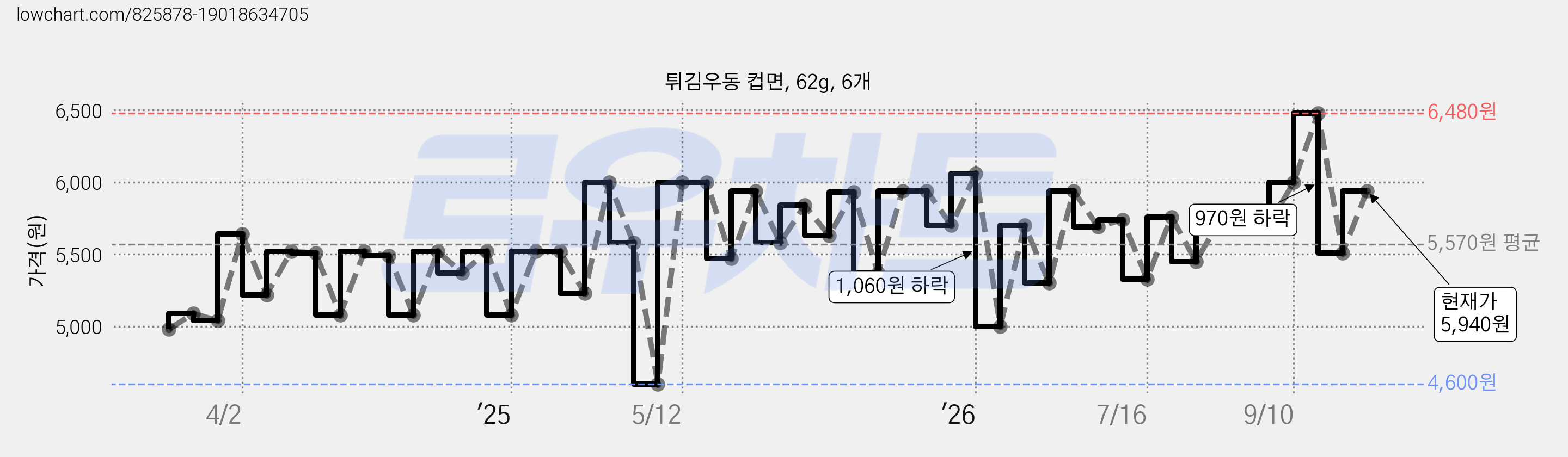 튀김우동 컵면, 62g, 6개 가격 변동 차트, 현재가 5,940원, 관측 최저가 4,060원