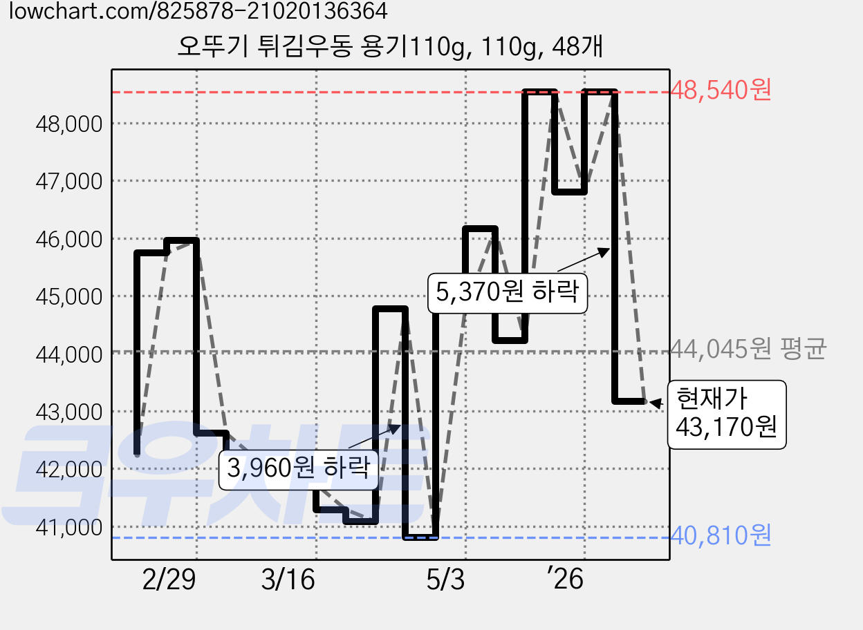 오뚜기 튀김우동 용기110g, 110g, 48개 가격 변동 차트, 현재가 43,170원, 관측 최저가 40,800원