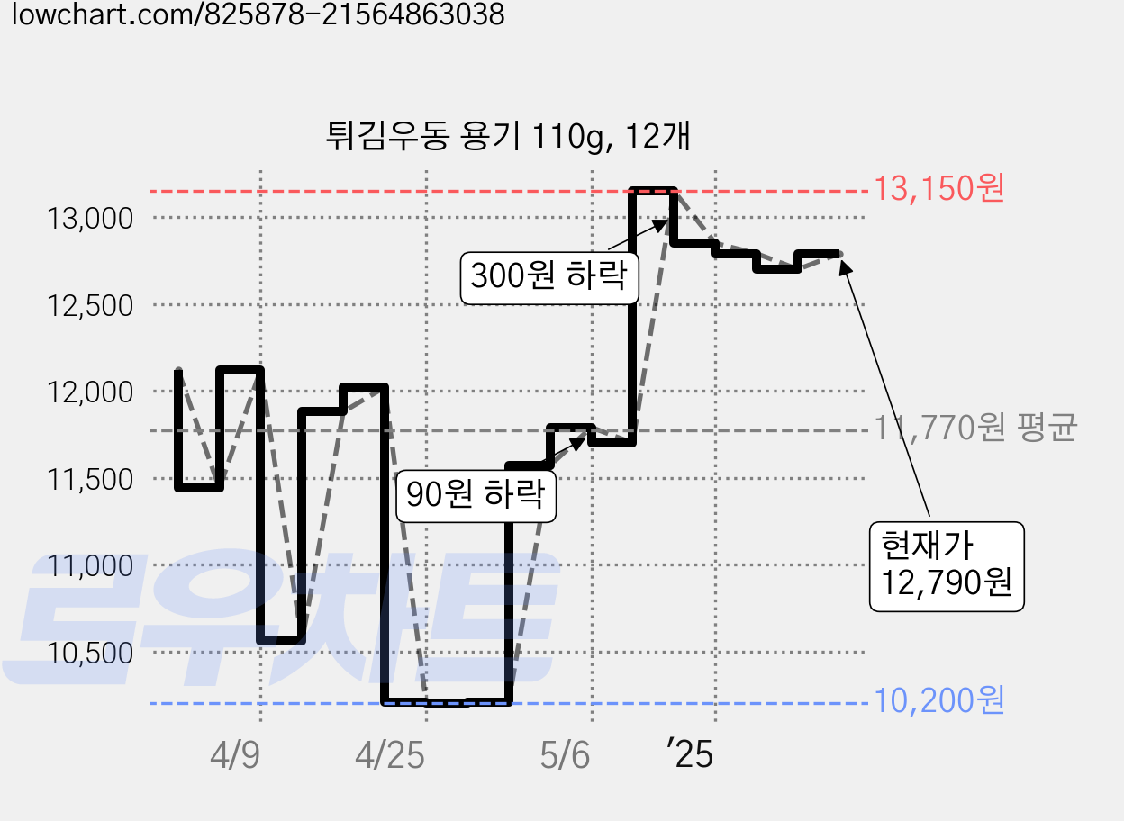 튀김우동 용기 110g, 12개 가격 변동 차트, 현재가 12,790원, 관측 최저가 10,200원