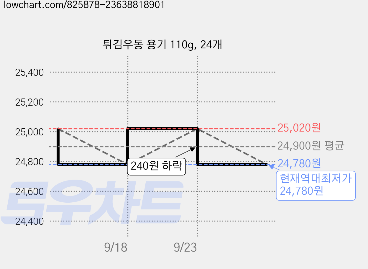 튀김우동 용기 110g, 24개 가격 변동 차트, 현재가 24,780원, 역대최저가