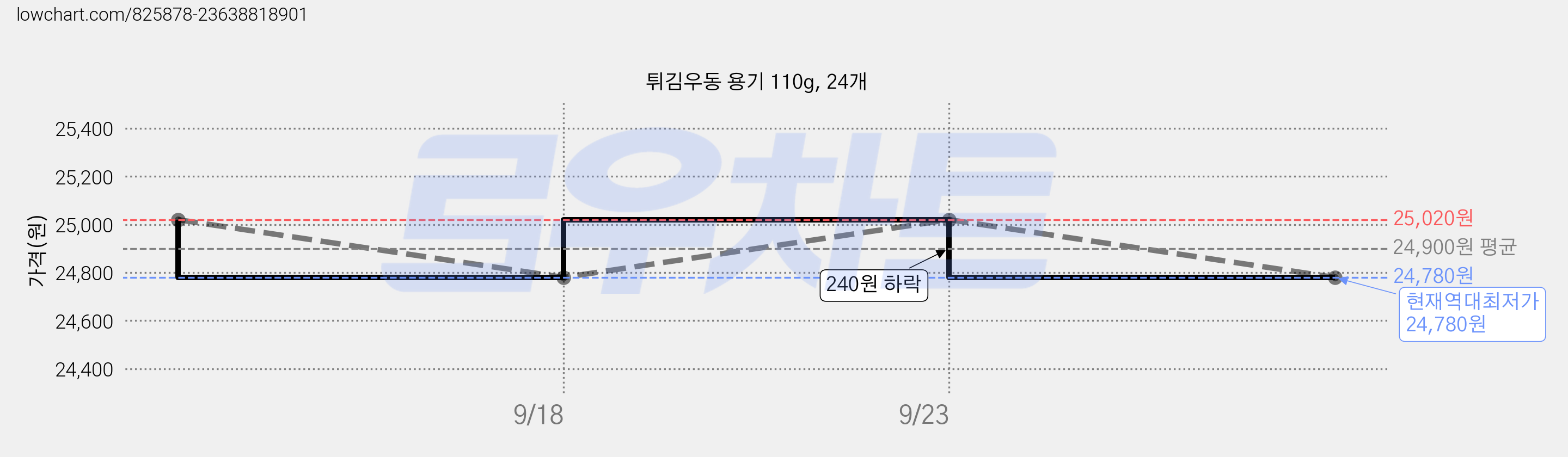 튀김우동 용기 110g, 24개 가격 변동 차트, 현재가 24,780원, 역대최저가