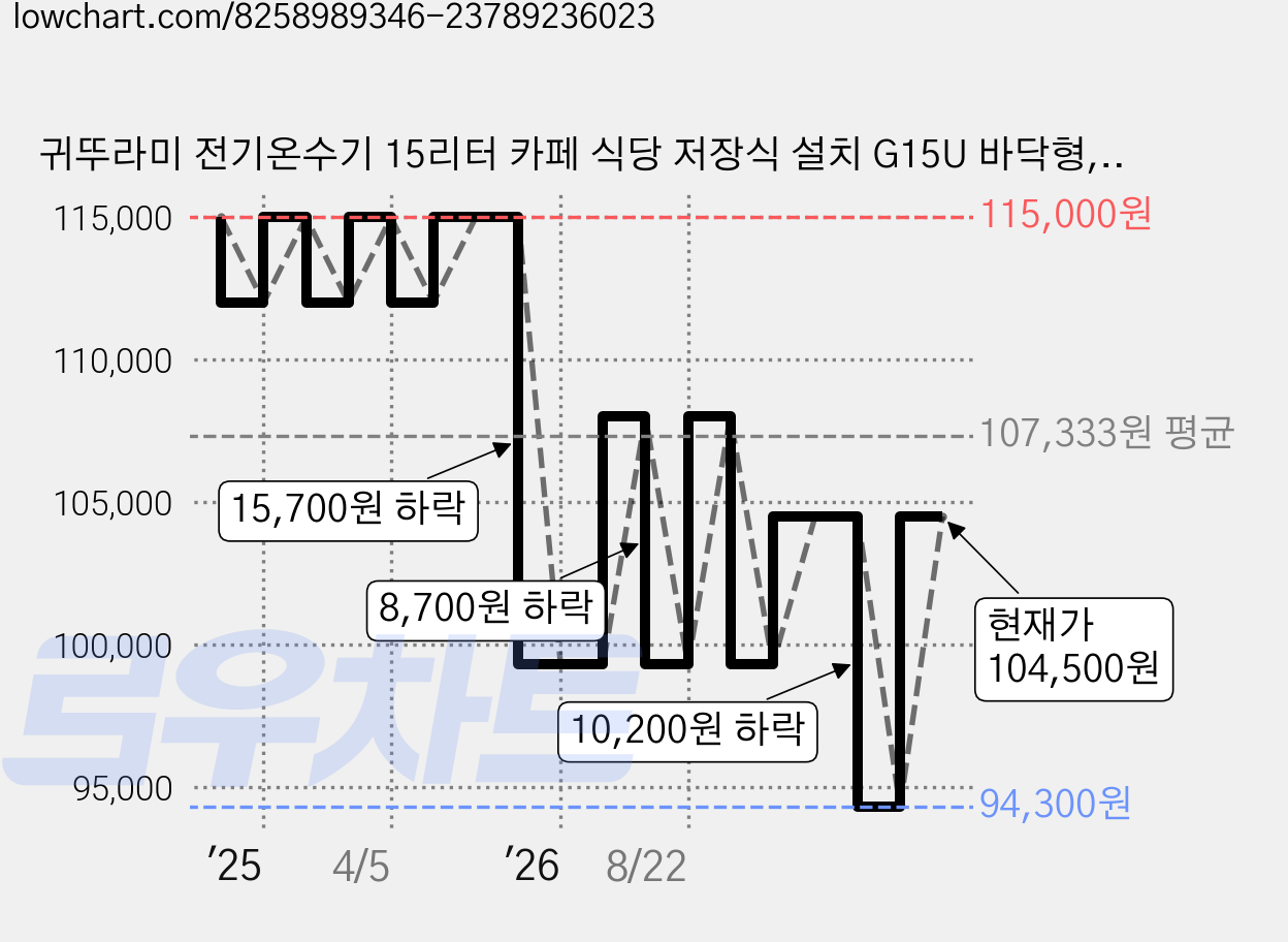 귀뚜라미 전기온수기 15리터 카페 식당 저장식 설치 G15U 바닥형, 단품 가격 변동 차트, 현재가 104,500원, 관측 최저가 94,300원
