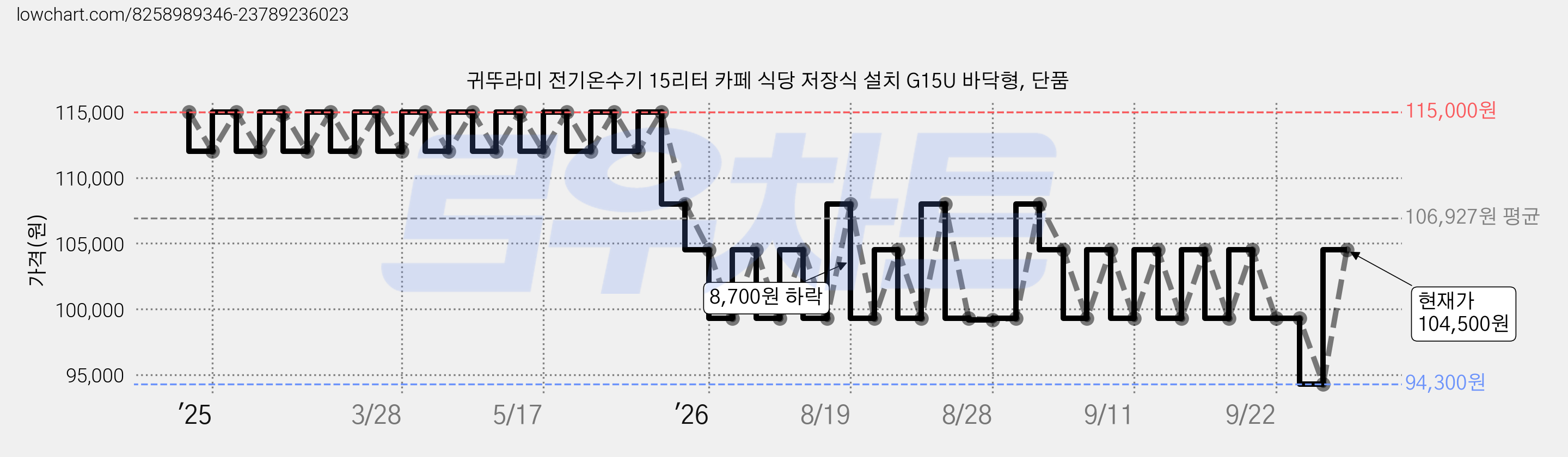 귀뚜라미 전기온수기 15리터 카페 식당 저장식 설치 G15U 바닥형, 단품 가격 변동 차트, 현재가 104,500원, 관측 최저가 94,300원