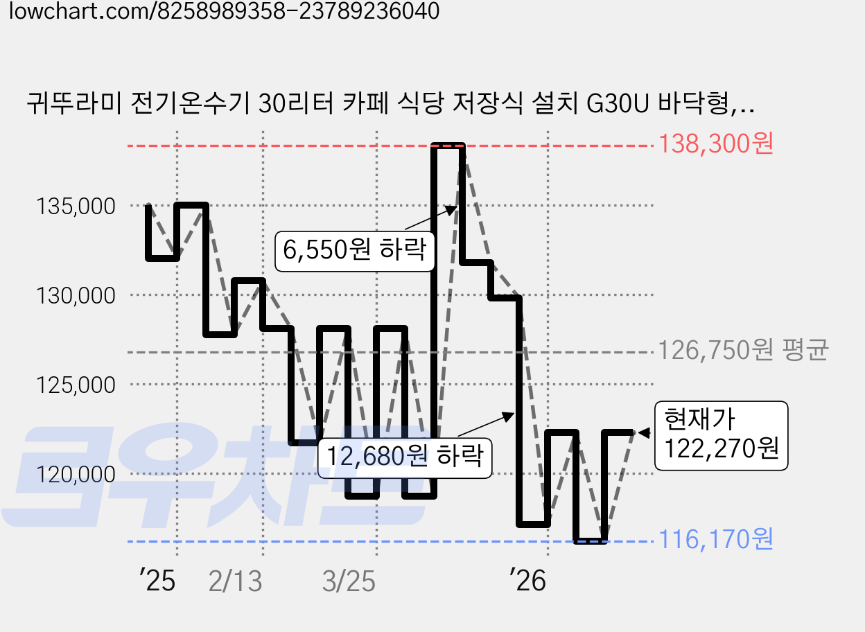 귀뚜라미 전기온수기 30리터 카페 식당 저장식 설치 G30U 바닥형, 단품 가격 변동 차트, 현재가 122,270원, 관측 최저가 116,170원