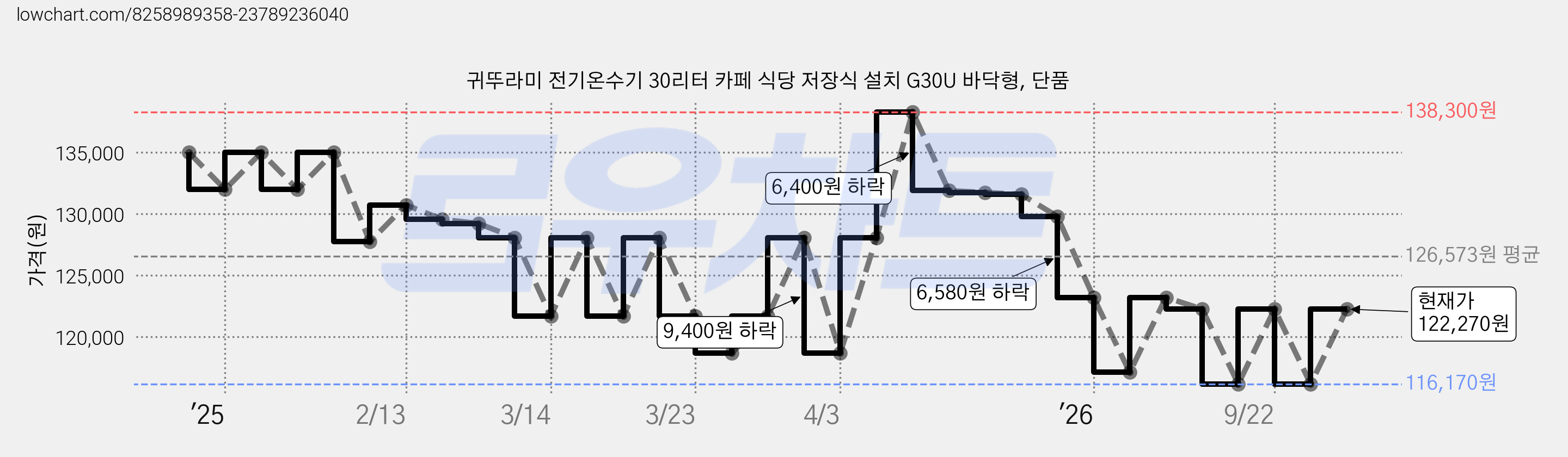 귀뚜라미 전기온수기 30리터 카페 식당 저장식 설치 G30U 바닥형, 단품 가격 변동 차트, 현재가 122,270원, 관측 최저가 116,170원