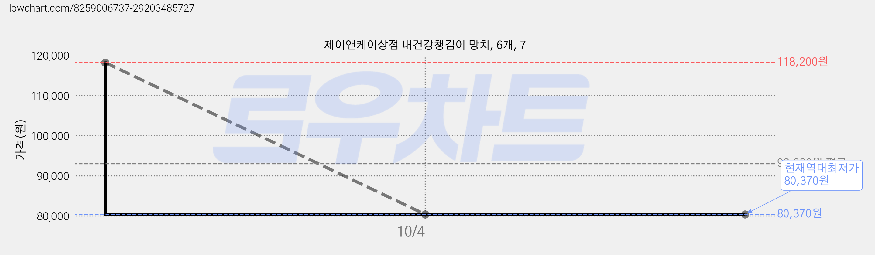 제이앤케이상점 내건강챙김이 망치, 6개, 7 가격 변동 차트, 현재가 80,370원, 역대최저가