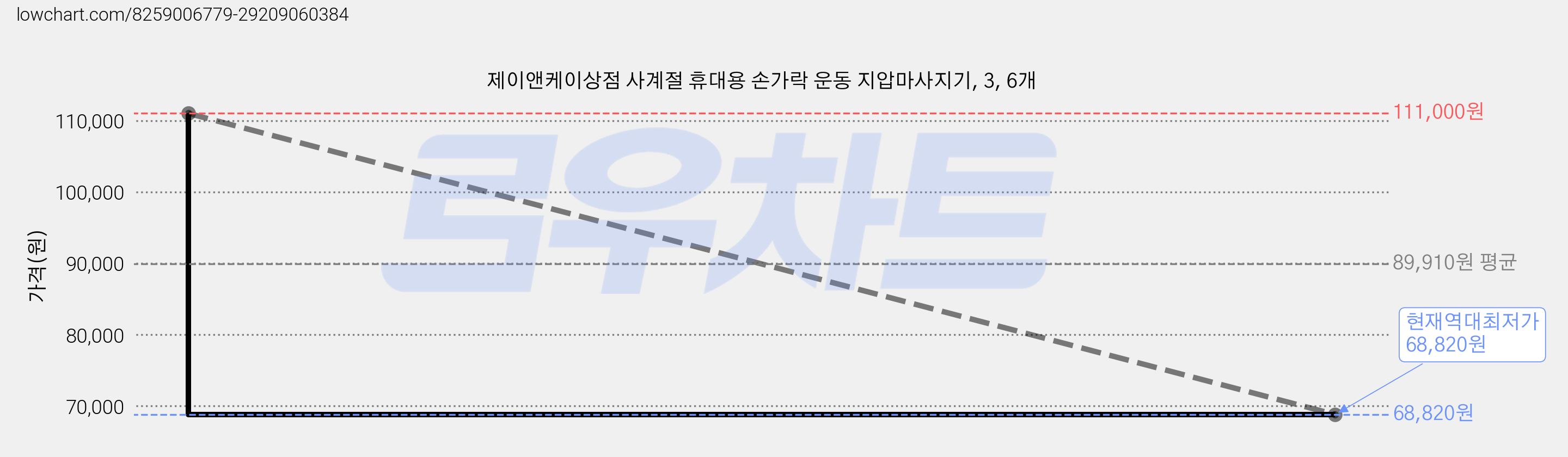 제이앤케이상점 사계절 휴대용 손가락 운동 지압마사지기, 3, 6개 가격 변동 차트, 현재가 68,820원, 역대최저가