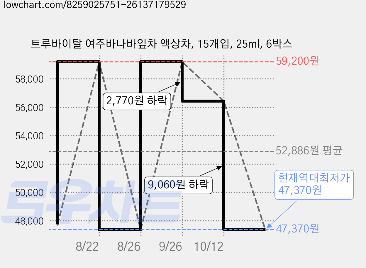 트루바이탈 여주바나바잎차 액상차, 15개입, 25ml, 6박스 가격 변동 차트, 현재가 47,370원, 역대최저가