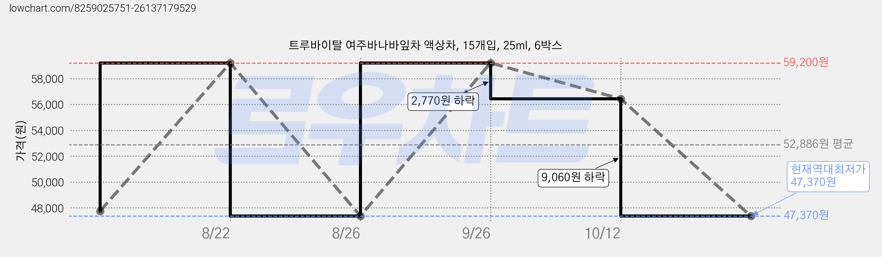 트루바이탈 여주바나바잎차 액상차, 15개입, 25ml, 6박스 가격 변동 차트, 현재가 47,370원, 역대최저가