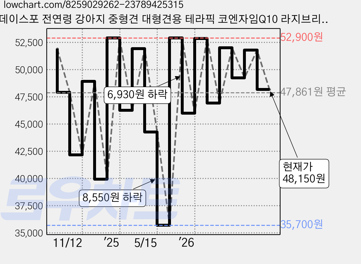 데이스포 전연령 강아지 중형견 대형견용 테라픽 코엔자임Q10 라지브리드 건식사료, 오리, 10kg, 1개 가격 변동 차트, 현재가 48,150원, 관측 최저가 35,700원