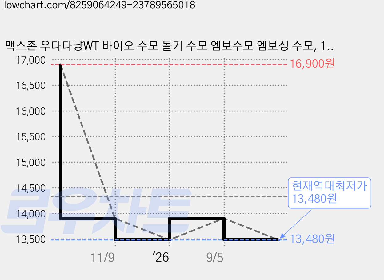 맥스존 우다다냥WT 바이오 수모 돌기 수모 엠보수모 엠보싱 수모, 1개 가격 변동 차트, 현재가 13,480원, 역대최저가