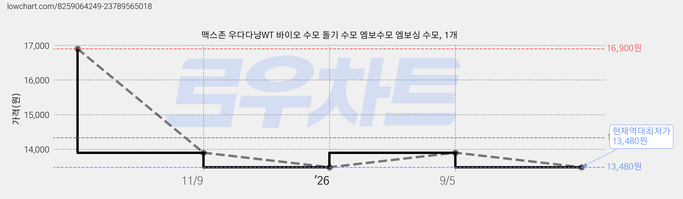 맥스존 우다다냥WT 바이오 수모 돌기 수모 엠보수모 엠보싱 수모, 1개 가격 변동 차트, 현재가 13,480원, 역대최저가