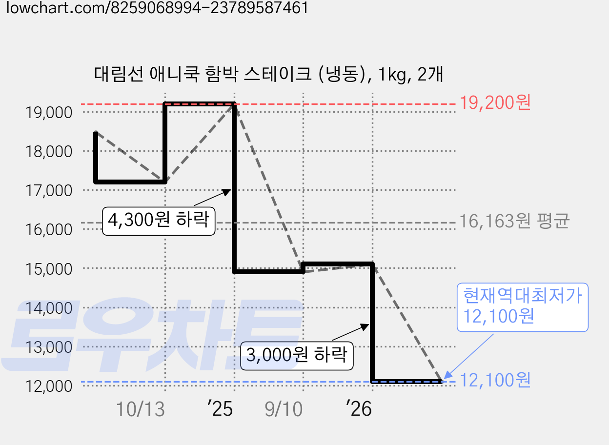 대림선 애니쿡 함박 스테이크 (냉동), 1kg, 2개 가격 변동 차트, 현재가 12,100원, 역대최저가