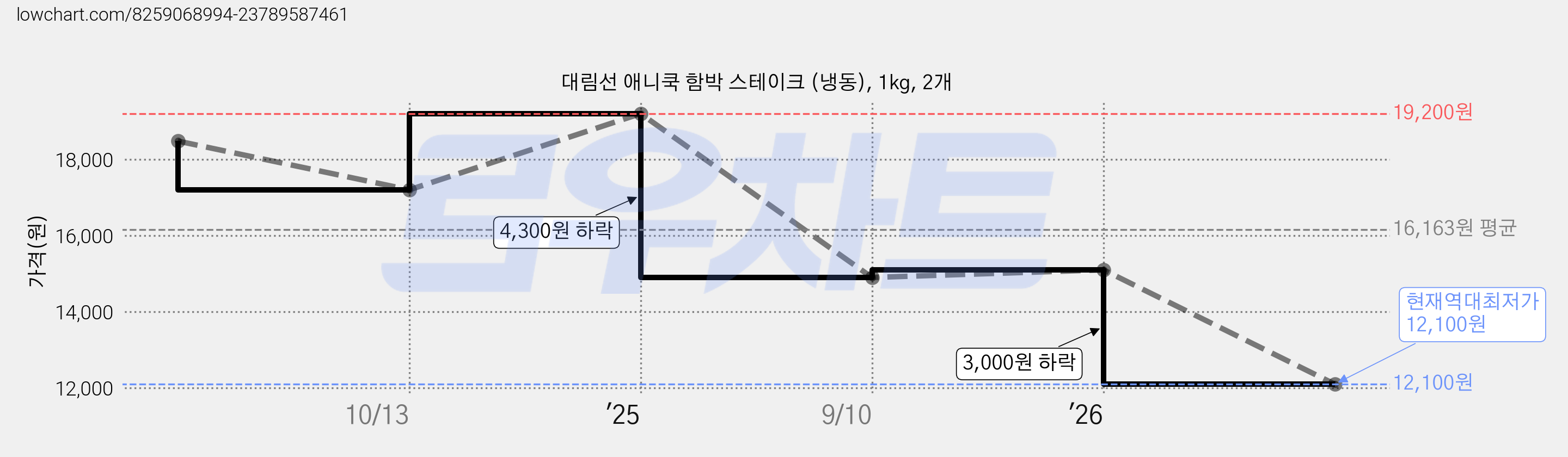 대림선 애니쿡 함박 스테이크 (냉동), 1kg, 2개 가격 변동 차트, 현재가 12,100원, 역대최저가