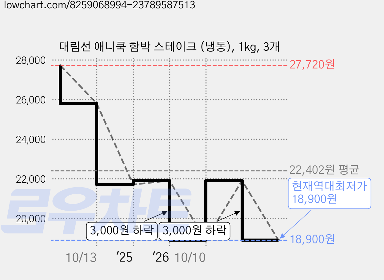 대림선 애니쿡 함박 스테이크 (냉동), 1kg, 3개 가격 변동 차트, 현재가 18,900원, 역대최저가