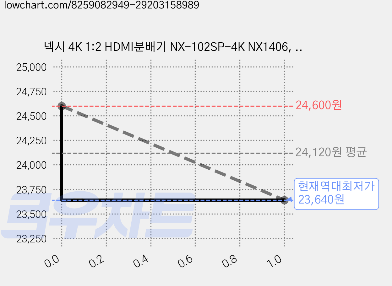 넥시 4K 1:2 HDMI분배기 NX-102SP-4K NX1406, 3개, NX102SP4K/1:2 가격 변동 차트, 현재가 23,640원, 역대최저가