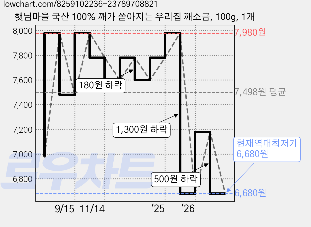 햇님마을 국산 100% 깨가 쏟아지는 우리집 깨소금, 100g, 1개 가격 변동 차트, 현재가 6,680원, 역대최저가