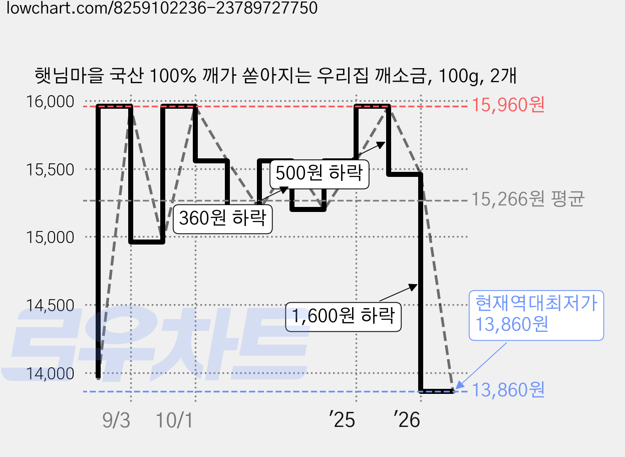 햇님마을 국산 100% 깨가 쏟아지는 우리집 깨소금, 100g, 2개 가격 변동 차트, 현재가 13,860원, 역대최저가