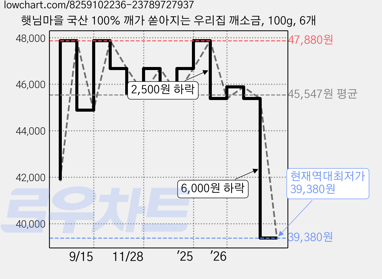 햇님마을 국산 100% 깨가 쏟아지는 우리집 깨소금, 100g, 6개 가격 변동 차트, 현재가 39,380원, 역대최저가