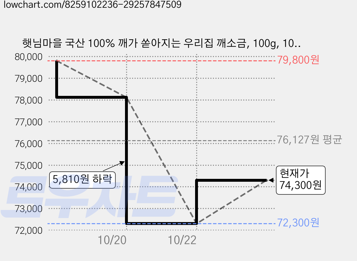햇님마을 국산 100% 깨가 쏟아지는 우리집 깨소금, 100g, 10개 가격 변동 차트, 현재가 74,300원, 관측 최저가 72,300원