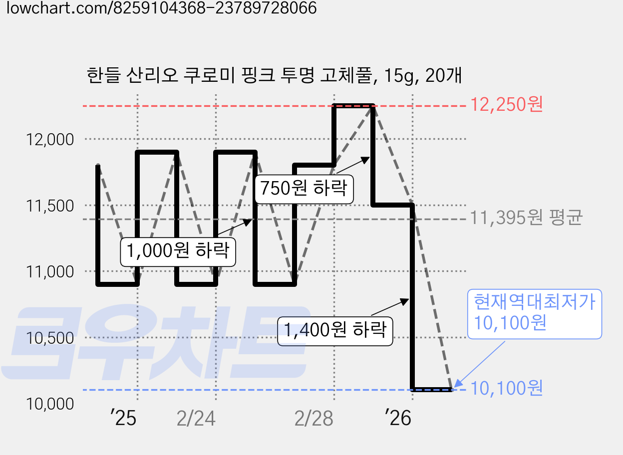 한들 산리오 쿠로미 핑크 투명 고체풀, 15g, 20개 가격 변동 차트, 현재가 10,100원, 역대최저가