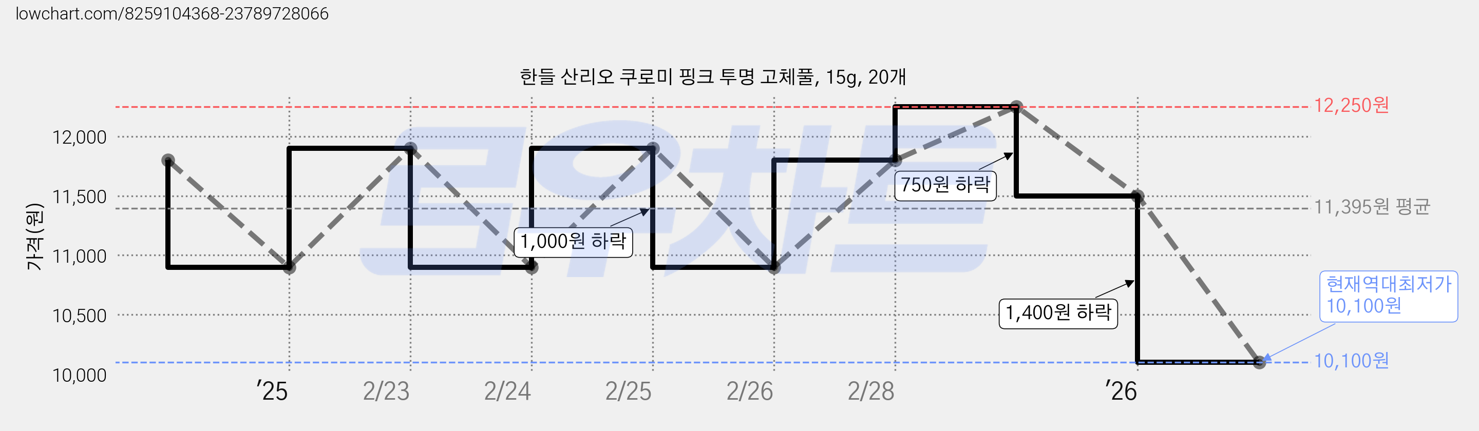 한들 산리오 쿠로미 핑크 투명 고체풀, 15g, 20개 가격 변동 차트, 현재가 10,100원, 역대최저가
