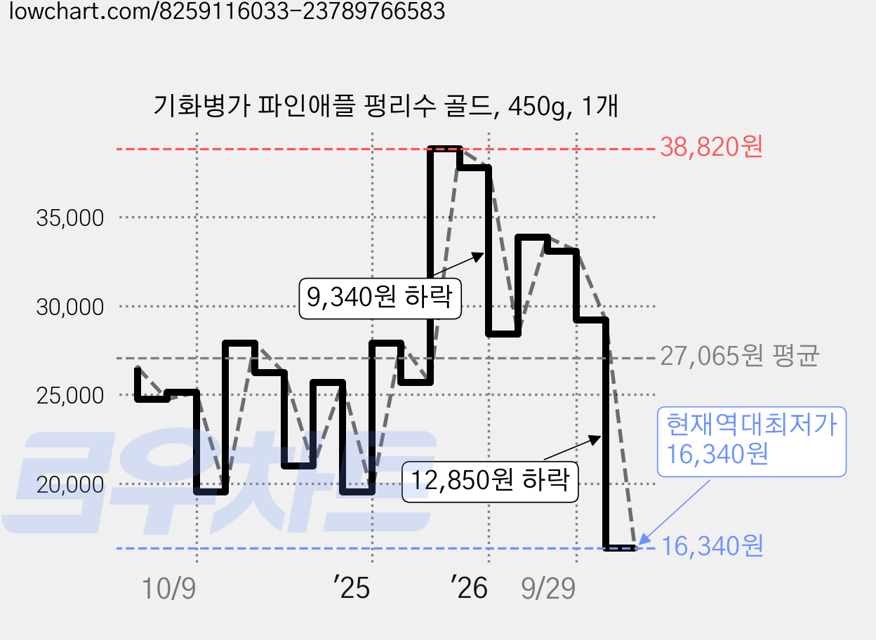 기화병가 파인애플 펑리수 골드, 450g, 1개 가격 변동 차트, 현재가 16,340원, 역대최저가