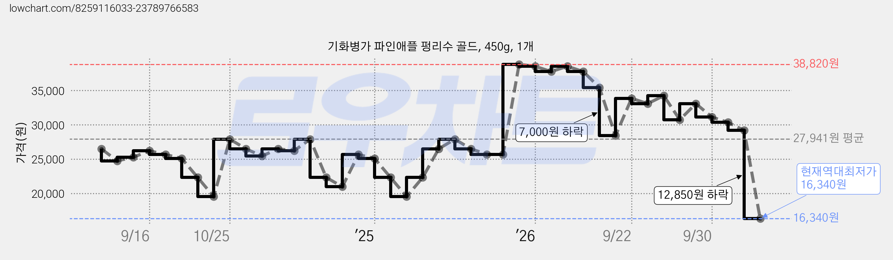 기화병가 파인애플 펑리수 골드, 450g, 1개 가격 변동 차트, 현재가 16,340원, 역대최저가