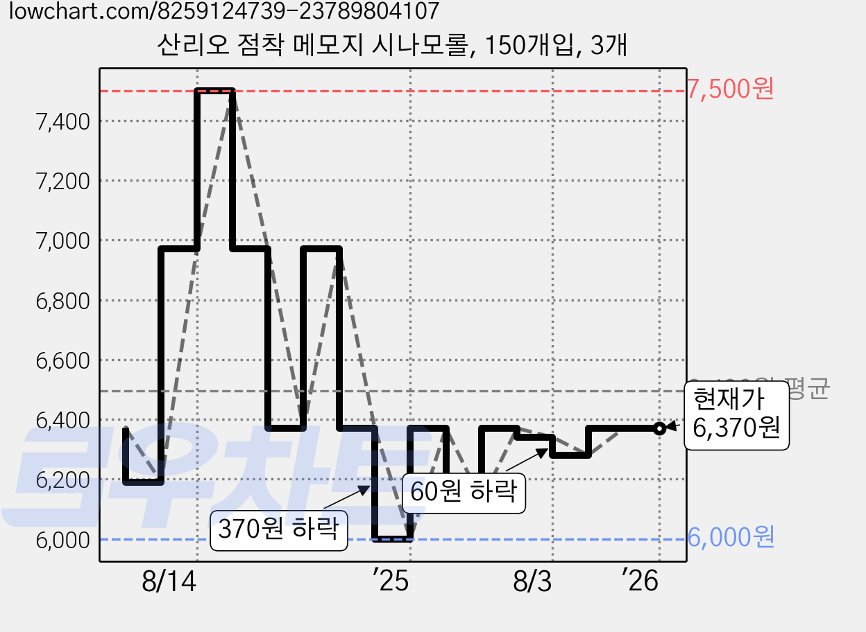 산리오 점착 메모지 시나모롤, 150개입, 3개 가격 변동 차트, 현재가 6,370원, 관측 최저가 5,600원