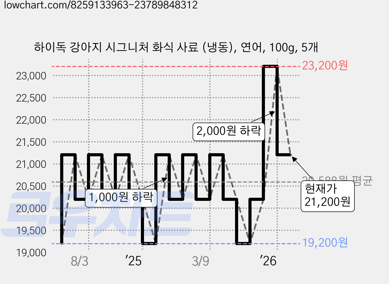 하이독 강아지 시그니처 화식 사료 (냉동), 연어, 100g, 5개 가격 변동 차트, 현재가 21,200원, 관측 최저가 19,200원