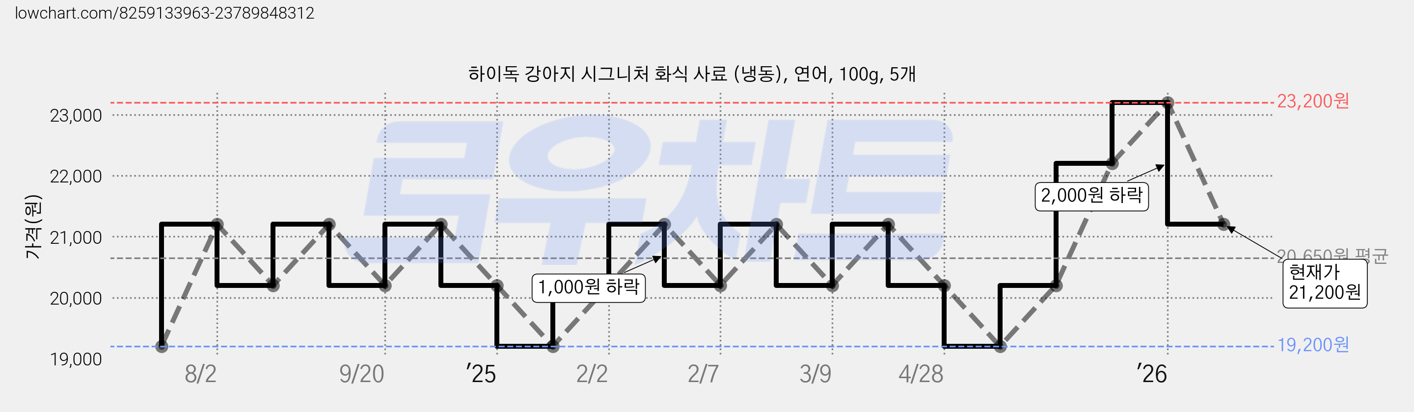 하이독 강아지 시그니처 화식 사료 (냉동), 연어, 100g, 5개 가격 변동 차트, 현재가 21,200원, 관측 최저가 19,200원