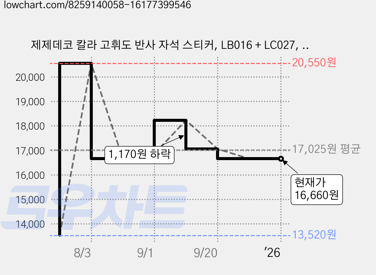 제제데코 칼라 고휘도 반사 자석 스티커, LB016 + LC027, 1세트 가격 변동 차트, 현재가 16,660원, 역대최저가