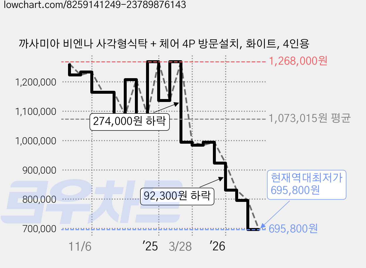 까사미아 비엔나 사각형식탁 + 체어 4P 방문설치, 화이트, 4인용 가격 변동 차트, 현재가 695,800원, 역대최저가