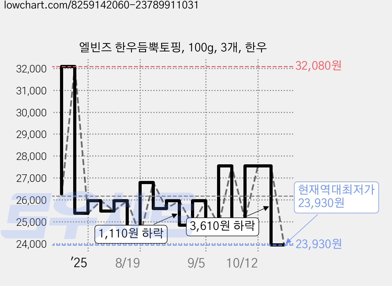 엘빈즈 한우듬뿍토핑, 100g, 3개, 한우 가격 변동 차트, 현재가 23,930원, 역대최저가