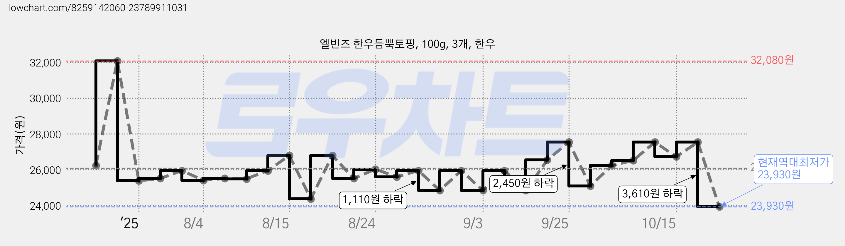 엘빈즈 한우듬뿍토핑, 100g, 3개, 한우 가격 변동 차트, 현재가 23,930원, 역대최저가