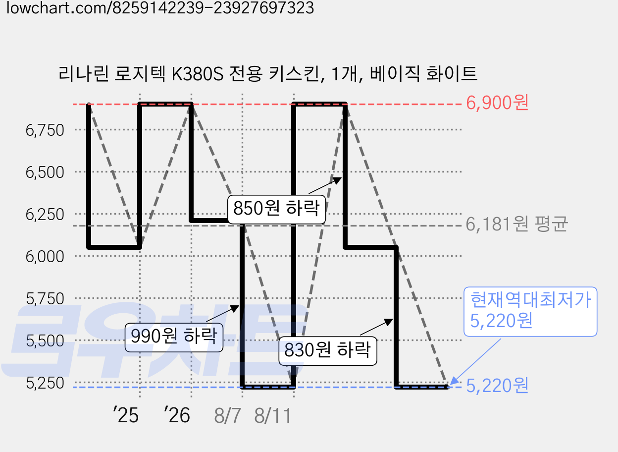 리나린 로지텍 K380S 전용 키스킨, 1개, 베이직 화이트 가격 변동 차트, 현재가 5,220원, 역대최저가