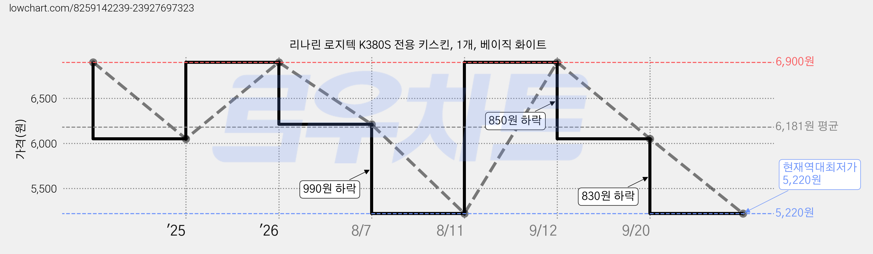 리나린 로지텍 K380S 전용 키스킨, 1개, 베이직 화이트 가격 변동 차트, 현재가 5,220원, 역대최저가